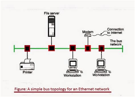 A simple bus topology for an Ethernet network | Network diagram world