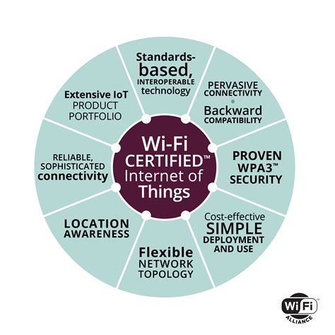 Internet of Things | Wi-Fi Alliance