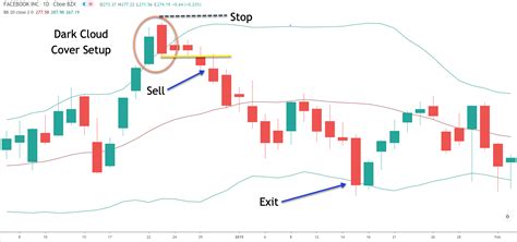 Overview Of The Dark Cloud Cover Candlestick Pattern - Forex Training Group