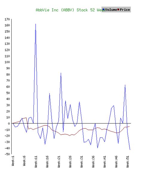 AbbVie Inc (ABBV) Stock Volume Charts - Price Impact