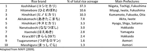 Top 10 Japanese rice brands measured by the share of total rice ...