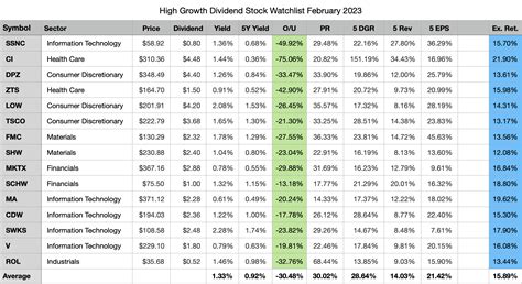 My Top 15 High-Growth Dividend Stocks For February 2023 | Seeking Alpha