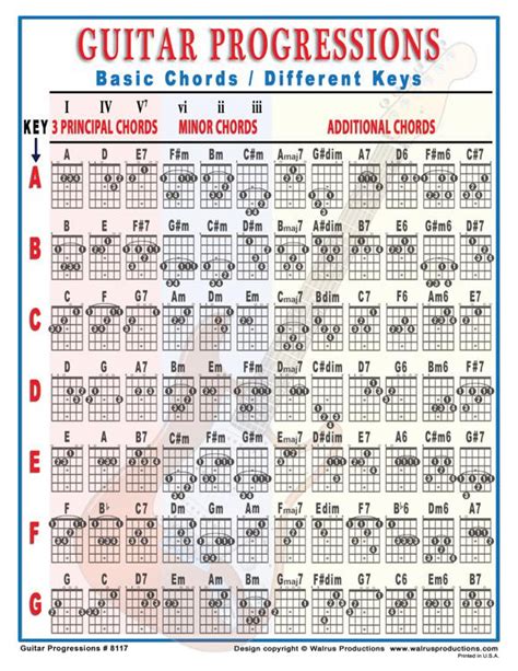 Walrus Productions Mini Laminated Guitar Progressions Chart | Sweetwater