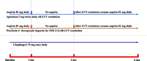 Antithrombotic regimen utilized in the study. INR, international ...