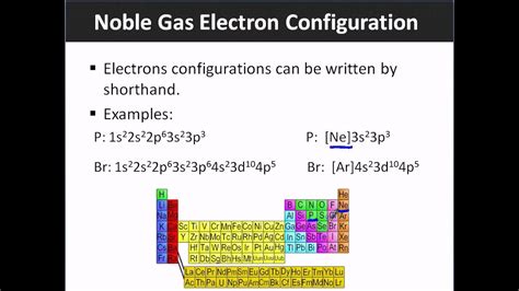 Tungsten Noble Gas Configuration