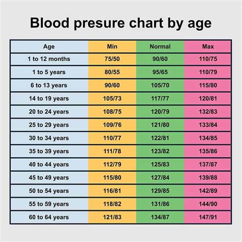 Blood Pressure Chart by Age