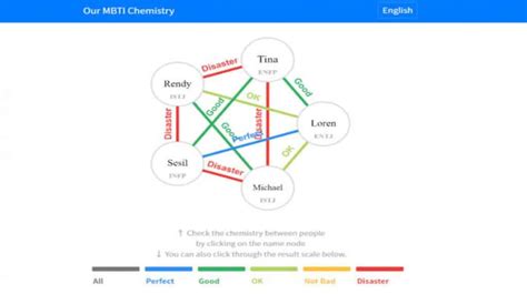 MBTI Chemistry Test, Test Your Compatibility with Crush!