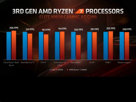 First official gaming benchmarks released for AMD Ryzen 9 3900X, as ...