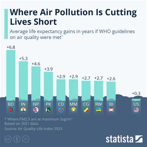 Where Air Pollution Is Cutting Lives Short | ZeroHedge