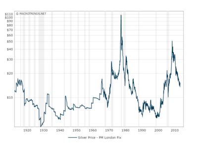 1.6) Silver Prices | Monthly since 1915 | MacroTrends