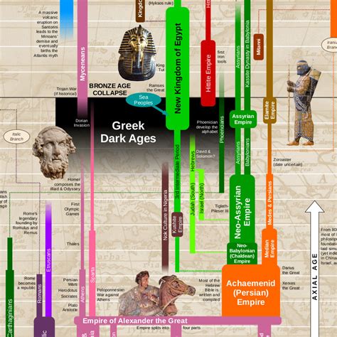 Ancient Civilizations Timeline Poster