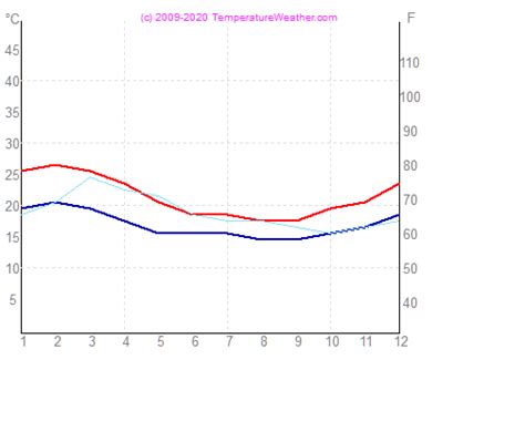 Lima Weather 2016: Average monthly weather data for the region of Lima ...