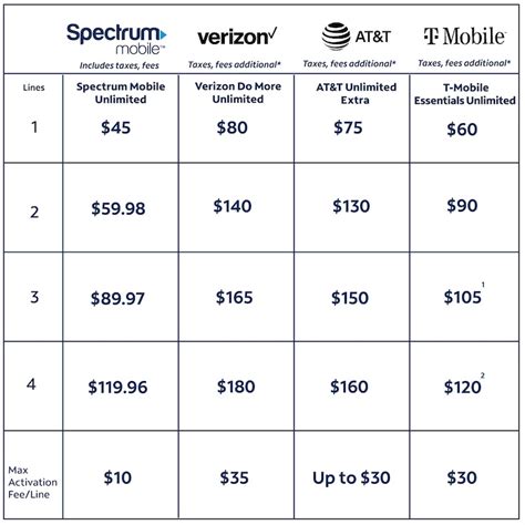 Spectrum Mobile Introduces Best Deal in Mobile Starting at $29.99/Month ...