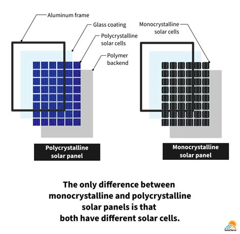 Monocrystalline vs Polycrystalline Solar Panels: Which is Better ...