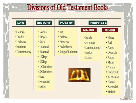 Divisions of Old Testament Books | Teen bible study, Understanding the ...