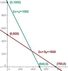 Linear Programming Examples | Superprof