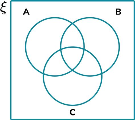 confusion Physics Deviation shading 3 set venn diagrams powder Great I ...