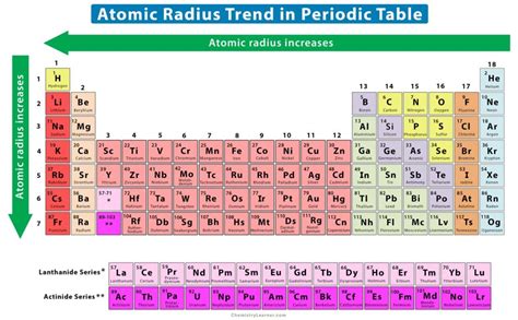 Periodic Table Trends Atomic Radius