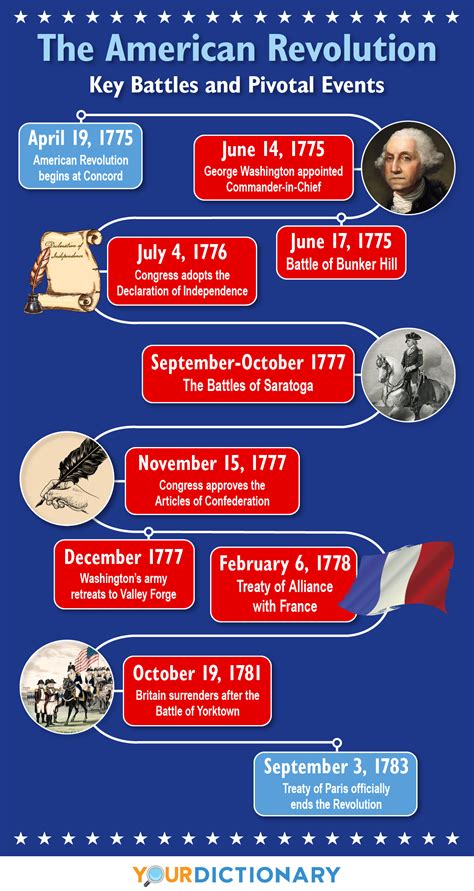 American Revolution Timeline: The Major Events and Battles