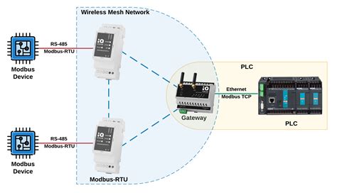 Modbus TCP/IP Data Output