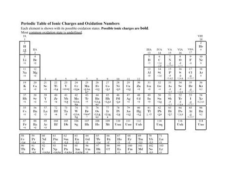 Periodic Table of Ionic Charges and Oxidation Numbers