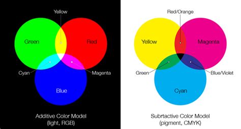 Primary Colors of Light and Pigment | learn.