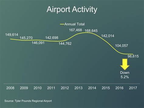 New airline, route coming to Tyler’s regional airport | Local News ...