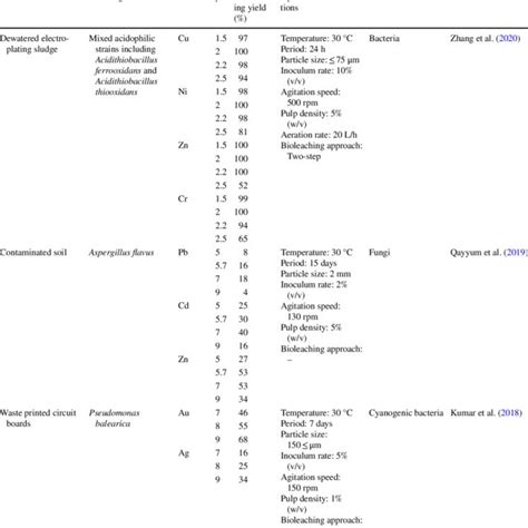 Common microorganisms used for bioleaching applications | Download ...