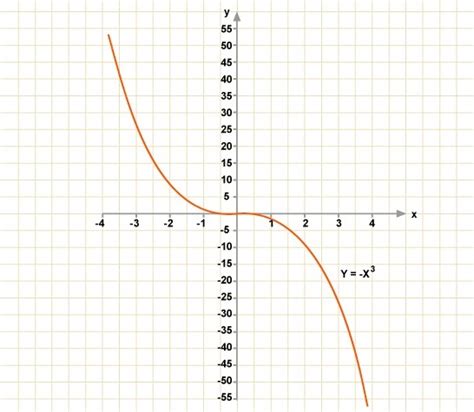 draw the graph y is equal to x cube - Brainly.in