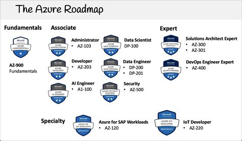 Azure Fundamentals Certification (AZ-900) – Pass the Exam With This ...