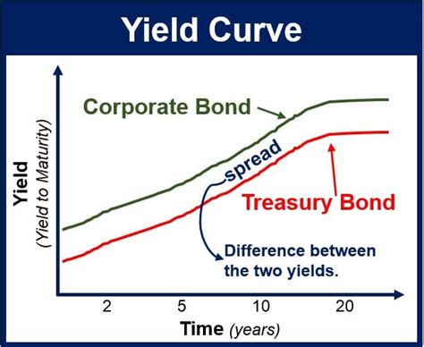 What is the yield curve? Definition and examples - Market Business News