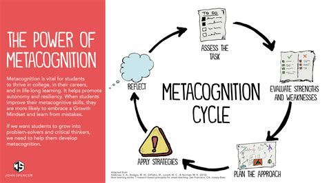 Five Ways to Boost Metacognition In the Classroom - John Spencer ...