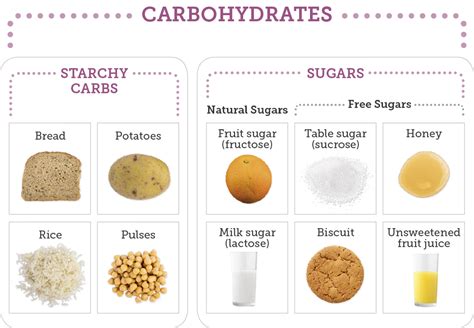 Carbohydrates | MyWay Diabetes Somerset