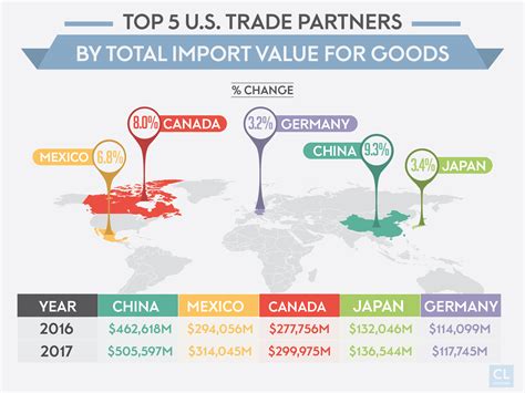 U.S. Trade Partners Around The Globe - CreditLoan.com®