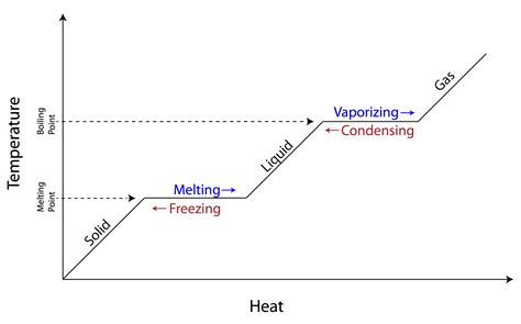 Phase Change Diagram - exatin.info