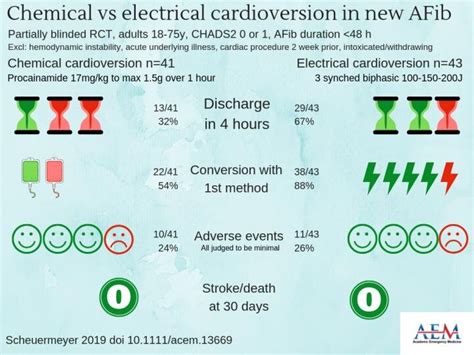 Electrical-first cardioversion strategy for AFib results in shorter ED ...