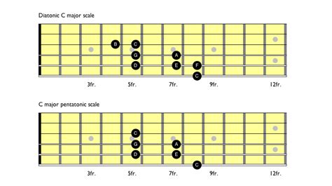 The difference between diatonic and pentatonic scales. - Guitar Music ...