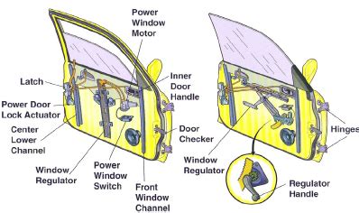 The schematic of window lift system in door module(electric power and ...