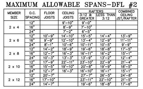 Span Chart For 2 X 10 Deck Joists