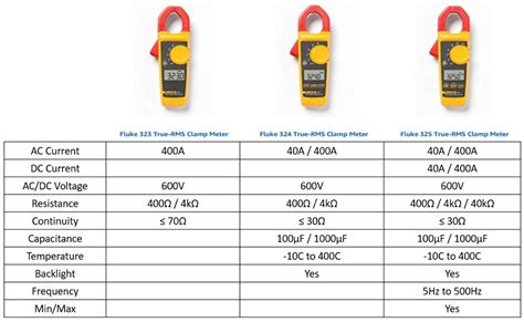 Fluke 324 True-RMS Clamp Meter with Temperature & Capacitance – NA ...