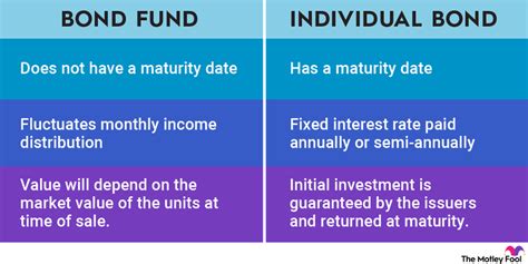 What Are Bond Funds? | The Motley Fool