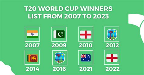 T20 World Cup Winners List from 2007 to 2023: Full List of Champions