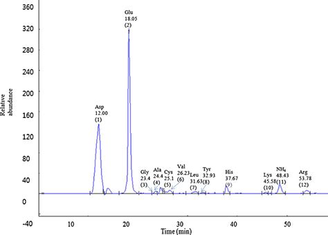 Analysis of amino acid profile of SJGP by amino acid analyser ...