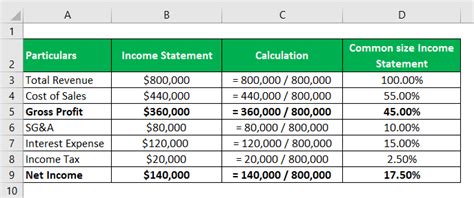 Common Size Income Statement | Examples and Limitations