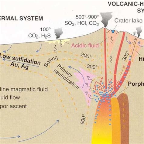 Schematic model showing the relations between low-and high-sulfidation ...