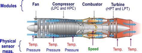 Diagram of aircraft engine modules [35]. | Download Scientific Diagram