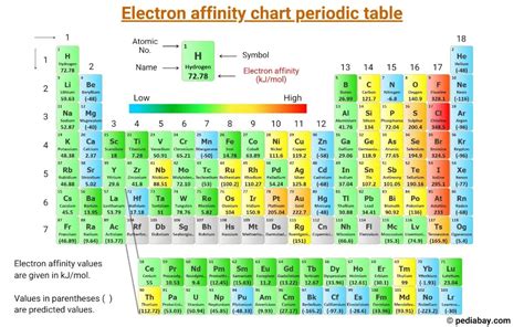 Electron Affinity Chart of Elements (With Periodic Table) - Pediabay