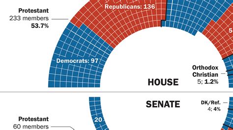 5 facts about the religious makeup of Congress | Pew Research Center