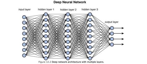 Training Deep Neural Networks. Deep Learning Accessories | by Ravindra ...