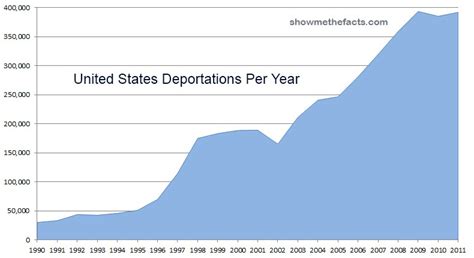 Deportations by Year